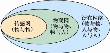 詳解物聯網與傳感網、互聯網、泛在網的聯系和區別