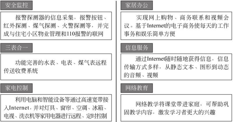 物聯網開發解決方案 - 智能家居七