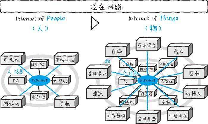 物聯(lián)網(wǎng)所實(shí)現(xiàn)的世界二