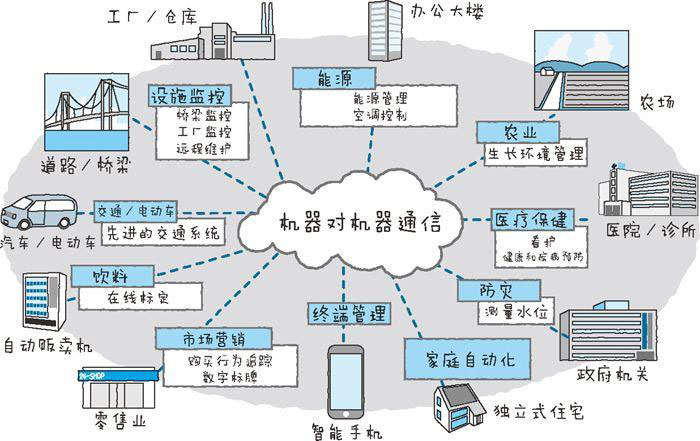 物聯(lián)網(wǎng)所實(shí)現(xiàn)的世界三