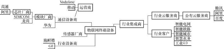 物聯網開發行業的技術生態鏈