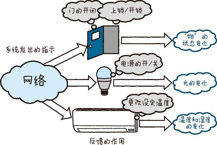 物聯(lián)網(wǎng)開發(fā)必備的幾點技術要素（上）三