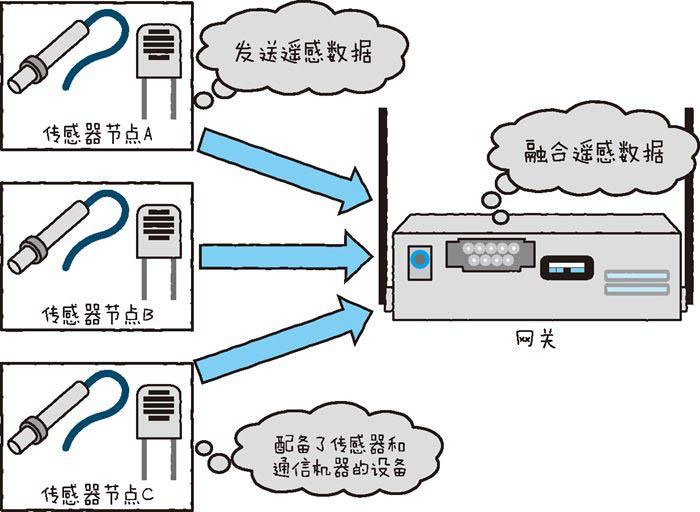 物聯(lián)網(wǎng)開發(fā)必備的幾點技術要素（上）六