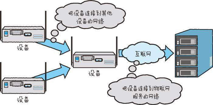 物聯(lián)網(wǎng)開發(fā)必備的幾點(diǎn)技術(shù)要素（下）一