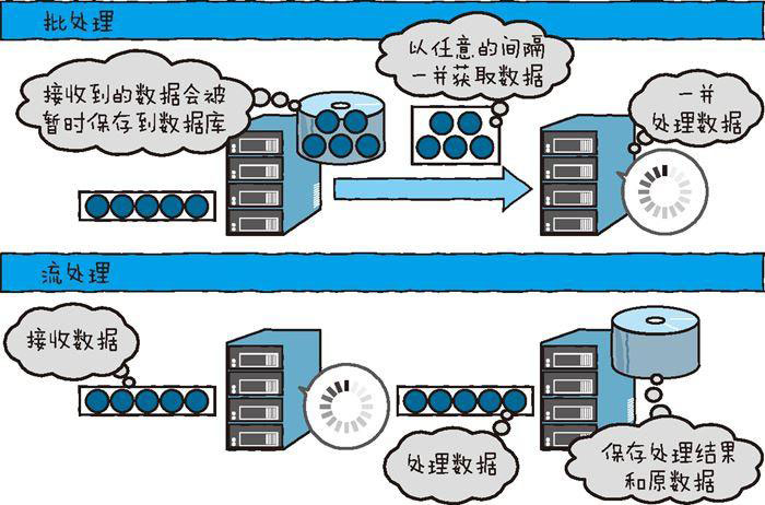 物聯(lián)網(wǎng)開發(fā)必備的幾點(diǎn)技術(shù)要素（下）五