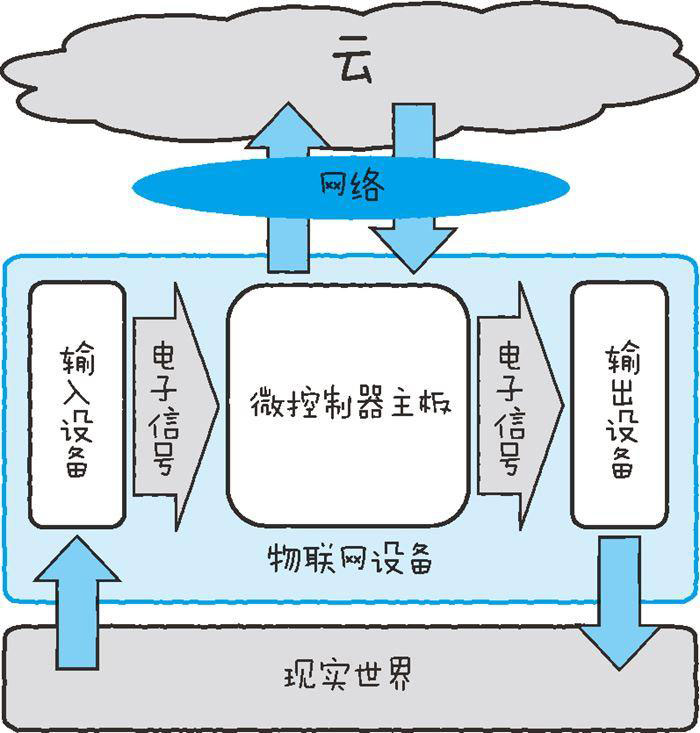 物聯網設備的基本結構二