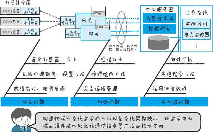 物聯網系統開發的一些問題及特征一