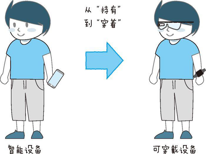 物聯網和可穿戴設備的關系三