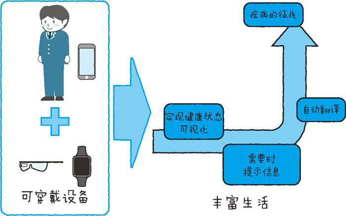 物聯網和可穿戴設備的關系四