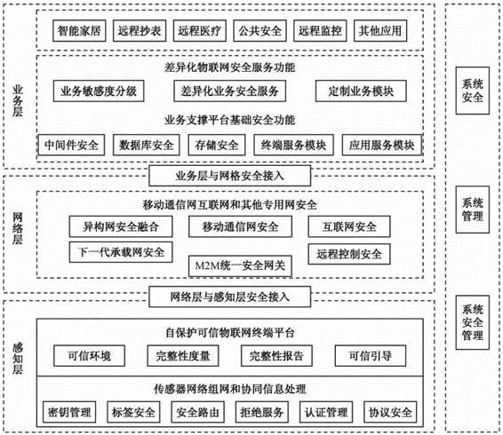 物聯網三層安全體系結構