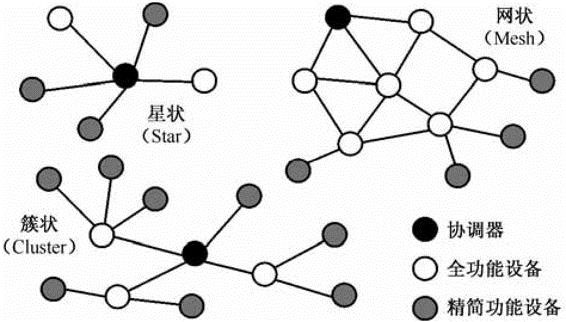 物聯(lián)網(wǎng)系統(tǒng)感知層拓撲結(jié)構(gòu)的類型