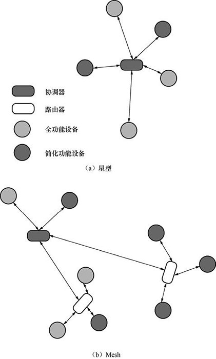 【科普文】7大物聯(lián)網(wǎng)近距離無線通信技術(shù)二