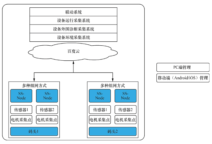 物聯網開發解決方案 - 智能碼頭電機設備二