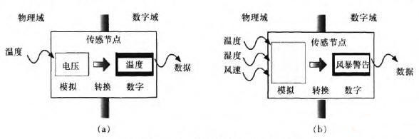 邊緣計算/海計算在物聯(lián)網(wǎng)中的應(yīng)用一