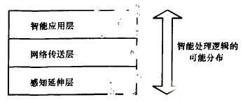 邊緣計算/海計算在物聯(lián)網(wǎng)中的應(yīng)用二