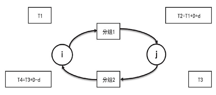 詳解物聯(lián)網(wǎng)傳輸層時間同步協(xié)議