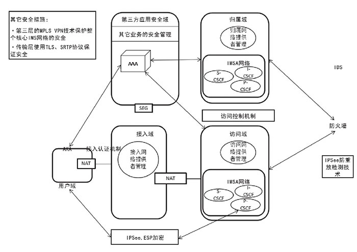 NGN架構(gòu)：次時代網(wǎng)絡的安全體系二