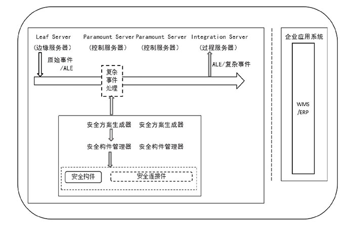 保護物聯網應用層：射頻識別中間件的安全問題一