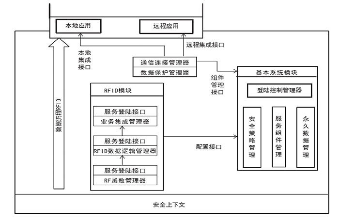 保護物聯網應用層：射頻識別中間件的安全問題二