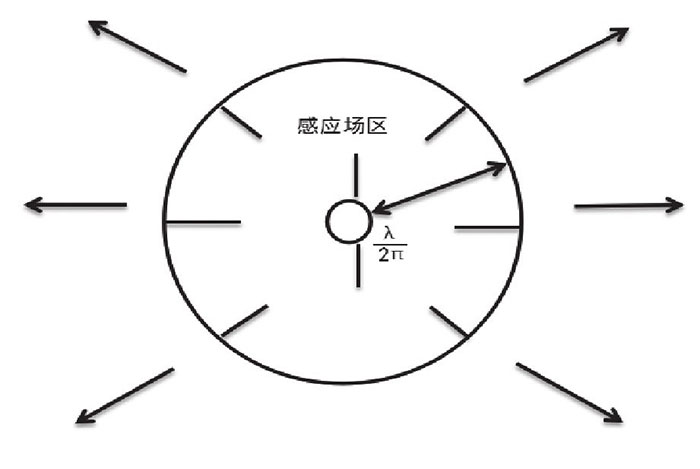 物理學角度解讀RFID一