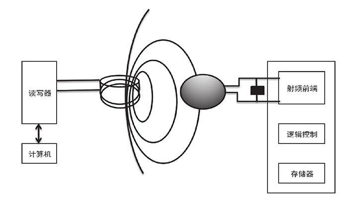射頻識(shí)別“離不開”的三大組件一