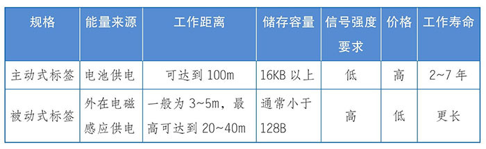 射頻識(shí)別“離不開”的三大組件二