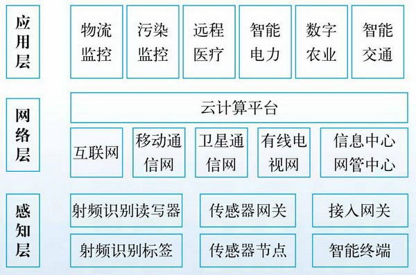 物聯網的三大層次一