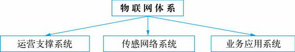 物聯網的三大系統一