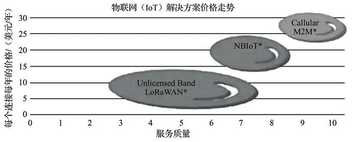 淺談物聯網技術分類三