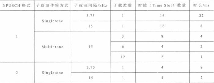 NB-IoT上行物理信道四