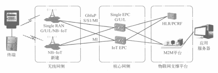 詳解NB-IoT網(wǎng)絡(luò)架構(gòu)